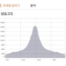 용대리~대청봉(40km) 당일치기! 이미지