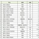 경기남부 지역아동센터 특기적성 댄스강사 모집(~2월 23일 우편소인까지) 이미지