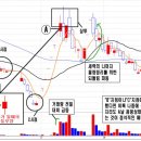 제 92부 [매매기법 스페셜] 장대음봉과 급등주 매도타이밍 이미지