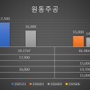 원동주공아파트경로당 | 오산 원동주공 재건축 설계업체 입찰 시작! 39층·485세대 재건축 추진 현황 총정리