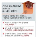 “기온 87℃ 돼야 코로나 소멸”…날씨 덕 볼 기대 접어야 이미지