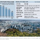 나스닥 첫 `1만 고지`/ 심상찮은 집값에 "언제든 조치"/ 서울 아파트값 반등, 전셋값 상승폭도 커져...