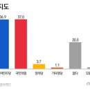 尹 지지율 35.7%…정당지지율 국민의힘 37%, 민주당 36.9% 이미지