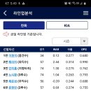 [KBO] 한화 vs 기아 더블헤더 2차전 라인업 이미지