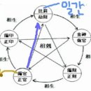 사주 통변에서 편관이란 무엇인가 이미지