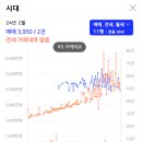 조례연동대주1차파크빌경로당 | 정원의 도시 순천시 임장 후기