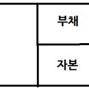 ＜재무제표와 주식 기본용어 ＞ 1-1 재무제표분석, (재무상태표) 유동비율과 당좌비율 이미지