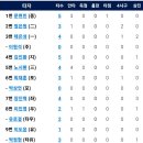 6월6일 한화이글스 vs 두산베어스 이미지