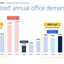 2025년 필리핀 오피스 시장 회복, 메트로 마닐라와 세부가 성장 주도 이미지