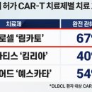 키메라 항원 수용체(CAR) T 치료제* ‘림카토주(안발캅타젠오토류셀)’ 국내 최초 개발 이미지