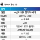 진정한 괴물 칩셋 삼성전자 갤럭시 S25 두뇌, 애플 A18 프로 성능 압도했다 이미지