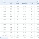 산업인력공단 - 용접기사 필기 합격률..ㅎㄷㄷ.. 이미지