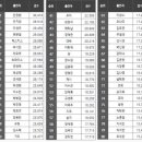 2016년 상반기 tv화제성 인물순위 이미지