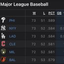 [MLB] 현시점 메이저리그 상위 6팀 이미지