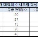 대입 수시에서 내신점수 유 불리는 별 의미가 없다..(3) 이미지