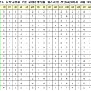 2023 지방직 7급 공무원 및 9급 고졸(예정)자 채용 필기시험 문제 및 최종정답 (정답가안 변경없음) 이미지