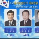 6.2 지방선거 개표 최종결과(제천시) 이미지