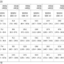 [이혼시 새로운 자녀양육비 산정 기준표] 이미지