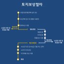 소로 3-5 네이버블로그