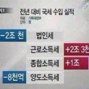 전년 대비 국세 수입 실적- 법인세 2조천 , 근로소득세 +2조 3천 이미지