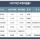 2019년 4대 보험료율 (건강보험료 인상) 이미지