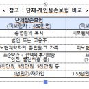 단체·개인실손보험 비교[실손보험 중복가입 현황(‘22.9월말 기준) : 약 150만명] 이미지