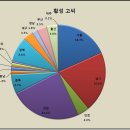 한국인 본관/성씨의 지역별 그래프 - (7) 풍산 홍씨, 풍양 조씨 등 이미지