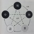 기초반 숙제 (제2강 오행) 이미지