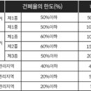 건물 건폐율[대지면적에 대한 건축면적의 비율] 이미지