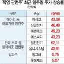 '폭염 관련주' 최근 일주일 주가 상승률 이미지