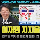 국힘 난리났다ㅋ 이재명 지지율(?) 92.2% 충격!! 첫 4자구도 압승;; 중도 보수 전략이 성공한 이유 이미지