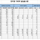 12월 28일 연미향 일일출고량 이미지