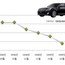 신형에쿠스 와 떨어지는 중고에쿠스가격, 신차가 나오기전에 중고차 파세요. 이미지