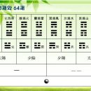 풍수의 8괘 風水之八卦 풍수의 사상四象 -정리중 이미지