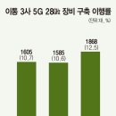 통신사 5g 마켓팅 기사 이미지