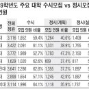 2010 정시모집의 변화와 전망 (메가) 이미지