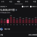 [직장인 배당투자 후기 3편] 미국주식으로 월 40만원이상 받기 1년째 진행중