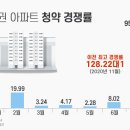 7월 수도권 청약 경쟁률 100대 1 육박…역대 두번째로 높아 이미지