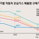 캐스텍코리아--연비강화, 배출가스 관련 기대 이미지