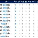 5월 1일 한화이글스 vs NC 2:1「2연승 & 위닝시리즈」 이미지