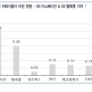 SK (TP 45만원 유지) : 실트론과 팜테코 가치 반영 시작 이미지