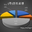 (주)안트로젠 이미지
