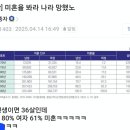 미혼율 봐라 나라 망함 이미지