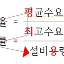 몇가지 올려봅니다 ㅎ 부하율, 수용률, 이용률, 출력비, 리액터 이미지