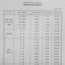 2016년 초과근무수당 지급단가 및 대우공무원수당 조견표 이미지