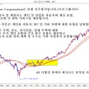 PGR 프로그레시보(슈퍼주의 특징) 이평선이 중요하다 이미지