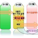 Re:계좌에 돈이 없는데 주식이 매수 되었네요.. 이미지