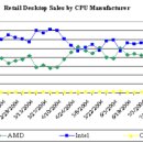 AMD, 데스크탑 PC 시장에서 인텔과 경합 이미지