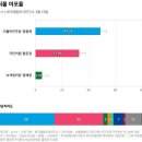 [뉴스1][한국일보][문화일보][서울신문].../격전지 여론조사-마포을-정청래49% vs 함운경33%...(2024.03.10) 이미지