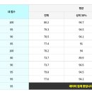 2023 동형 시즌1 1회~10회 점수 인증! :) + 안드로이드님따라 좋은 글귀 남겨보기... 이미지